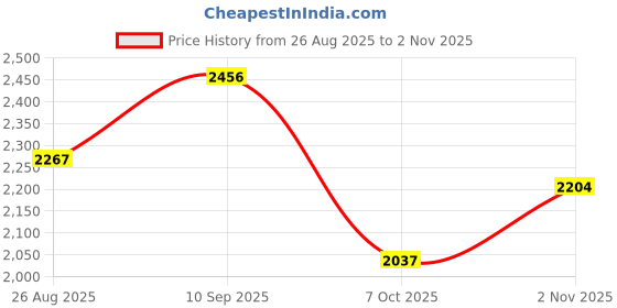 tatacliq.com Sweet Dreams Black Fleece Color-Block Full Sleeves Top and Pyjama sweet dreams Price History Graph from 26 Aug 2025 to 2 Nov 2025