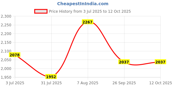 tatacliq.com Sweet Dreams Black Fleece Color-Block Full Sleeves Top and Pyjama sweet dreams Price History Graph from 3 Jul 2025 to 12 Oct 2025