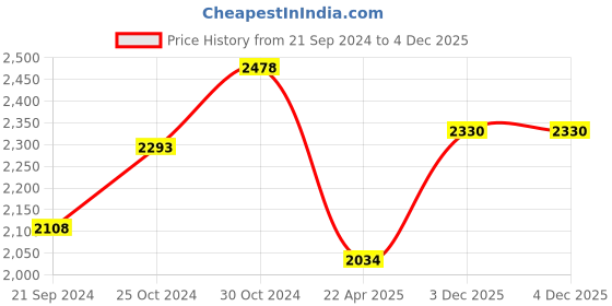 tatacliq.com Sweet Dreams Black Fleece Night Suit sweet dreams Price History Graph from 21 Sep 2024 to 3 Dec 2025