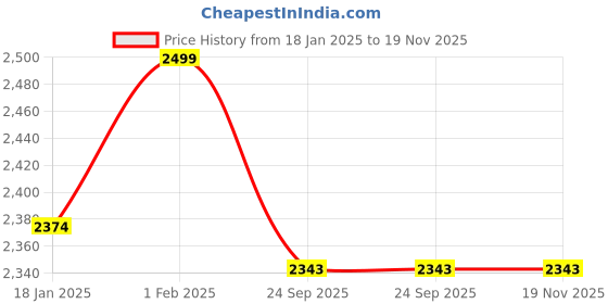 tatacliq.com Sweet Dreams Black Fleece Print Full Sleeves Top and Pyjama sweet dreams Price History Graph from 18 Jan 2025 to 19 Nov 2025