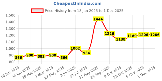 tatacliq.com Sweet Dreams Black Fleece Regular Fit Solid Pyjama sweet dreams Price History Graph from 18 Jan 2025 to 30 Nov 2025