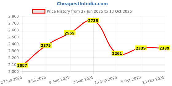 tatacliq.com Sweet Dreams Black Fleece Solid Full Sleeves Jacket and Pyjama sweet dreams Price History Graph from 27 Jun 2025 to 12 Oct 2025