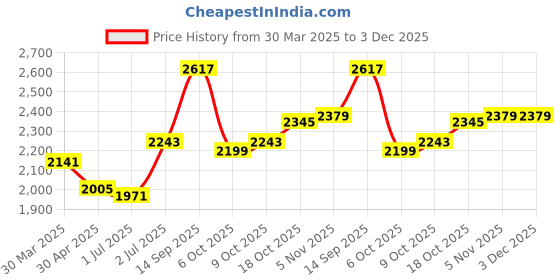 tatacliq.com Sweet Dreams Black Fleece Solid Full Sleeves Top and Jogger sweet dreams Price History Graph from 30 Mar 2025 to 3 Dec 2025