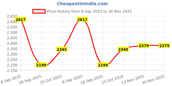 tatacliq.com Sweet Dreams Black Fleece Solid Full Sleeves Top and Jogger sweet dreams Price History Graph from 8 Sep 2025 to 30 Nov 2025