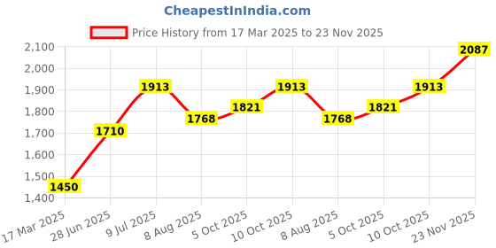 tatacliq.com Sweet Dreams Black Fleece Solid Full Sleeves Top and Pyjama sweet dreams Price History Graph from 17 Mar 2025 to 23 Nov 2025