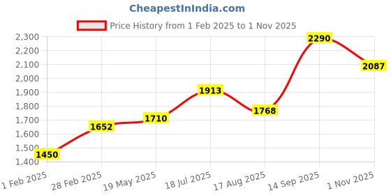 tatacliq.com Sweet Dreams Black Fleece Solid Full Sleeves Top and Pyjama sweet dreams Price History Graph from 1 Feb 2025 to 1 Nov 2025