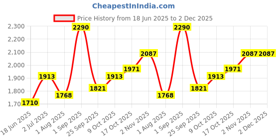 tatacliq.com Sweet Dreams Black Fleece Solid Full Sleeves Top and Pyjama sweet dreams Price History Graph from 18 Jun 2025 to 1 Dec 2025