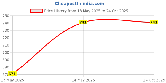 tatacliq.com Sweet Dreams Black Floral Print Nighty sweet dreams Price History Graph from 13 May 2025 to 23 Oct 2025