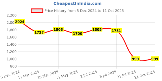 tatacliq.com Sweet Dreams Black Front-Open Sweatshirt With Pants sweet dreams Price History Graph from 5 Dec 2024 to 10 Oct 2025