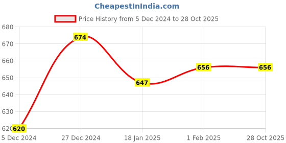 tatacliq.com Sweet Dreams Black Graphic Print Sports T-shirt sweet dreams Price History Graph from 5 Dec 2024 to 27 Oct 2025