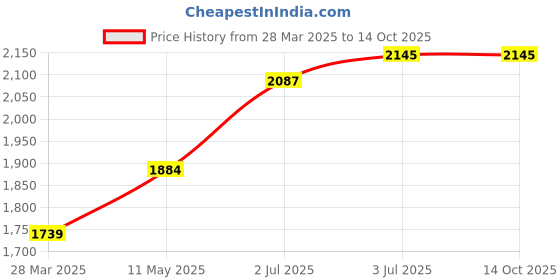 tatacliq.com Sweet Dreams Black Graphic Print Sweatshirt With Pyjamas sweet dreams Price History Graph from 28 Mar 2025 to 14 Oct 2025