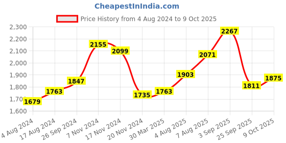 tatacliq.com Sweet Dreams Black Jacket Pyjama Set sweet dreams Price History Graph from 4 Aug 2024 to 8 Oct 2025