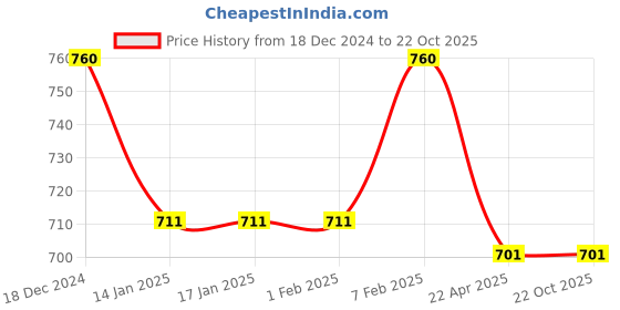 tatacliq.com Sweet Dreams Black Lounge Pants sweet dreams Price History Graph from 18 Dec 2024 to 22 Oct 2025
