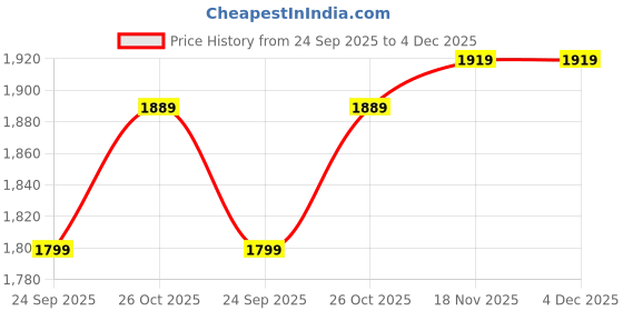 tatacliq.com Sweet Dreams Black Lounge Wear Set sweet dreams Price History Graph from 24 Sep 2025 to 4 Dec 2025