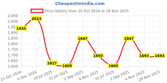 tatacliq.com Sweet Dreams Black Maxi Tracksuit sweet dreams Price History Graph from 25 Oct 2024 to 29 Nov 2025