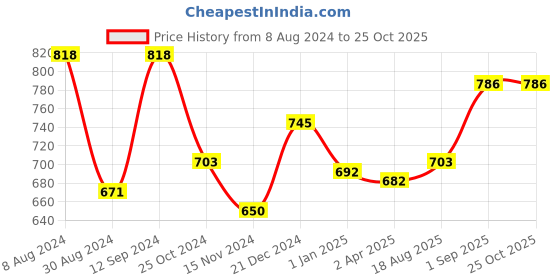 tatacliq.com Sweet Dreams Black Mid Rise Sports Tights sweet dreams Price History Graph from 8 Aug 2024 to 24 Oct 2025