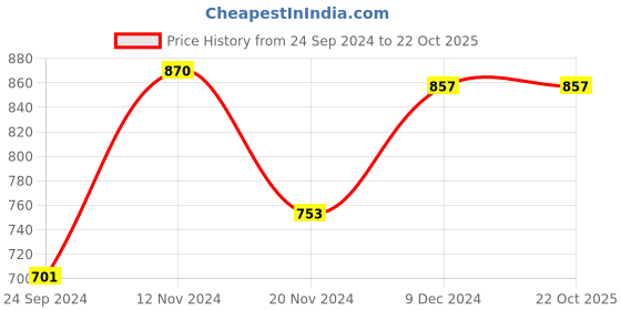 tatacliq.com Sweet Dreams Black Mid Rise Sports Tights sweet dreams Price History Graph from 24 Sep 2024 to 21 Oct 2025