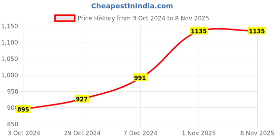 tatacliq.com Sweet Dreams Black Mid Rise Sports Tights sweet dreams Price History Graph from 3 Oct 2024 to 3 Nov 2025