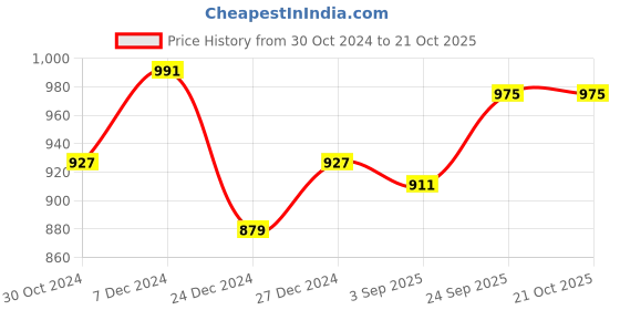 tatacliq.com Sweet Dreams Black Mid Rise Sports Tights sweet dreams Price History Graph from 30 Oct 2024 to 21 Oct 2025