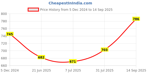 tatacliq.com Sweet Dreams Black Mid Rise Sports Tights sweet dreams Price History Graph from 5 Dec 2024 to 14 Sep 2025