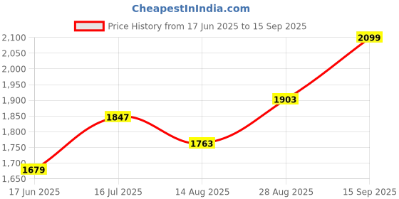 tatacliq.com Sweet Dreams Black Palin Night Track Suit sweet dreams Price History Graph from 17 Jun 2025 to 15 Sep 2025