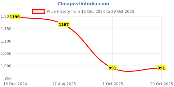 tatacliq.com Sweet Dreams Black Plain Lounge Pants sweet dreams Price History Graph from 15 Dec 2024 to 29 Oct 2025