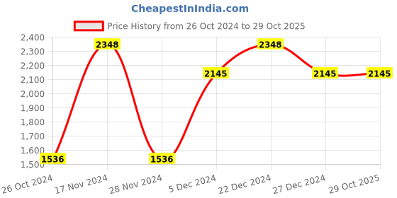 tatacliq.com Sweet Dreams Black Plain Night Suit sweet dreams Price History Graph from 26 Oct 2024 to 29 Oct 2025