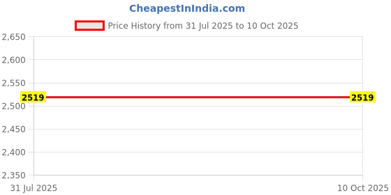 tatacliq.com Sweet Dreams Black Plain Pyjama Set sweet dreams Price History Graph from 31 Jul 2025 to 9 Oct 2025