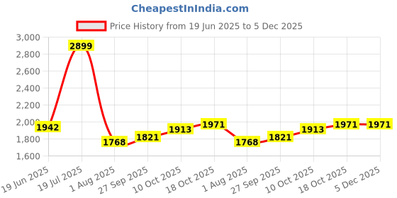 tatacliq.com Sweet Dreams Black Plain Pyjama Sets sweet dreams Price History Graph from 19 Jun 2025 to 4 Dec 2025