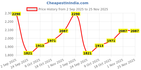tatacliq.com Sweet Dreams Black Plain Pyjama Sets sweet dreams Price History Graph from 2 Sep 2025 to 25 Nov 2025