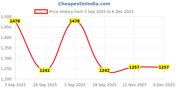 tatacliq.com Sweet Dreams Black Plain T-Shirt Shorts Set sweet dreams Price History Graph from 3 Sep 2025 to 5 Dec 2025