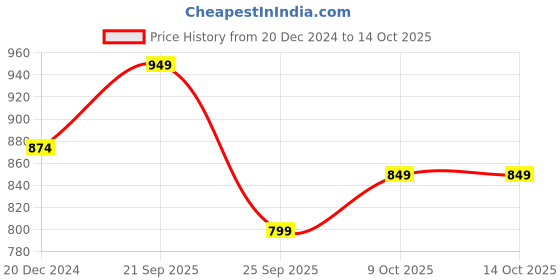 tatacliq.com Sweet Dreams Black Plain Track Pants sweet dreams Price History Graph from 20 Dec 2024 to 14 Oct 2025