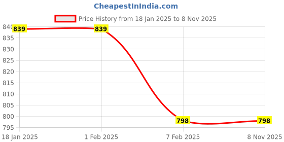 tatacliq.com Sweet Dreams Black Plain Trackpants sweet dreams Price History Graph from 18 Jan 2025 to 8 Nov 2025