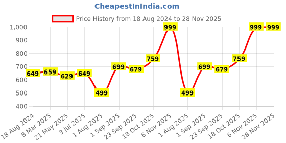 tatacliq.com Sweet Dreams Black Polka Dots Pyjamas sweet dreams Price History Graph from 18 Aug 2024 to 28 Nov 2025