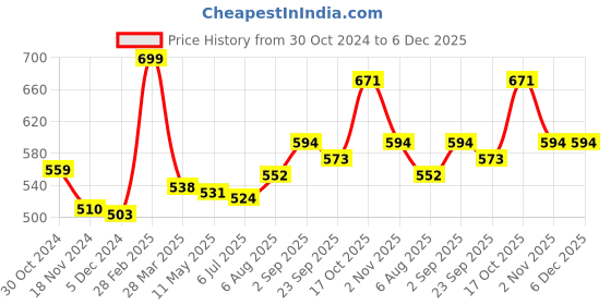 tatacliq.com Sweet Dreams Black Polka Dots Shorts sweet dreams Price History Graph from 30 Oct 2024 to 5 Dec 2025