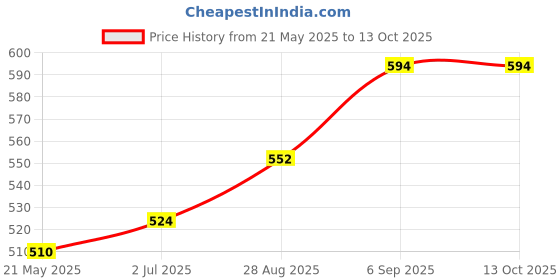 tatacliq.com Sweet Dreams Black Polka Dots Shorts sweet dreams Price History Graph from 21 May 2025 to 13 Oct 2025
