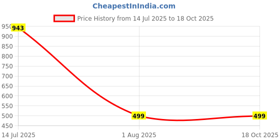 tatacliq.com Sweet Dreams Black Polyester Regular Fit Pyjama sweet dreams Price History Graph from 14 Jul 2025 to 18 Oct 2025