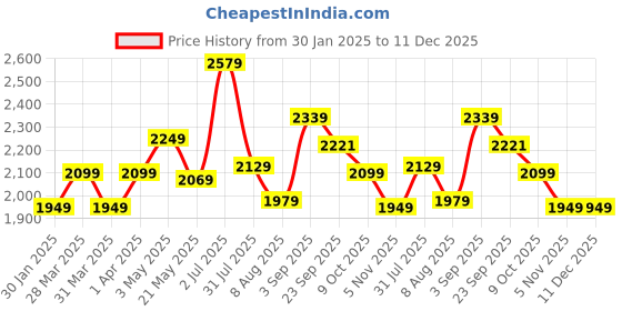 tatacliq.com Sweet Dreams Black Polyester Regular Fit Pyjama Set sweet dreams Price History Graph from 30 Jan 2025 to 11 Dec 2025