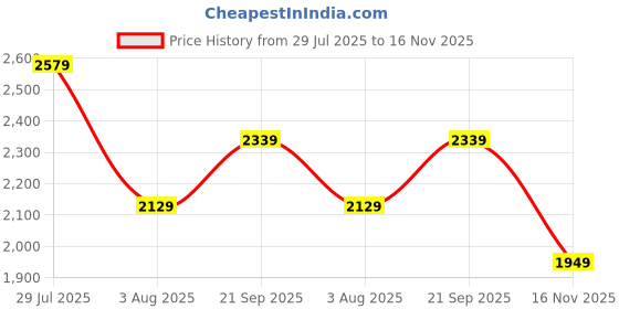 tatacliq.com Sweet Dreams Black Polyester Regular Fit Pyjama Set sweet dreams Price History Graph from 29 Jul 2025 to 16 Nov 2025