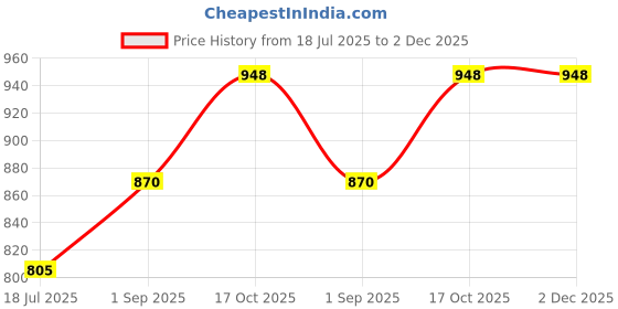 tatacliq.com Sweet Dreams Black Polyester Solid Pyjamas sweet dreams Price History Graph from 18 Jul 2025 to 2 Dec 2025