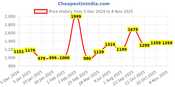 tatacliq.com Sweet Dreams Black PolyesterSweatshirts sweet dreams Price History Graph from 5 Dec 2024 to 8 Nov 2025