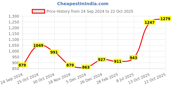 tatacliq.com Sweet Dreams Black Printed Joggers sweet dreams Price History Graph from 24 Sep 2024 to 22 Oct 2025