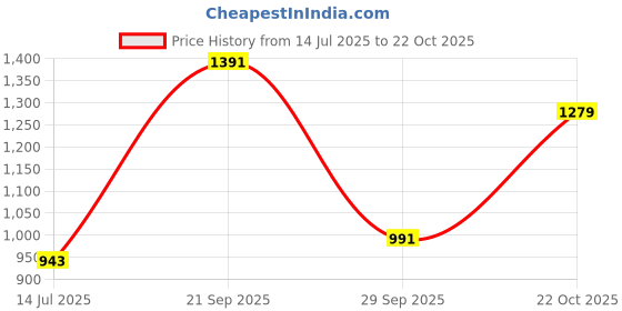 tatacliq.com Sweet Dreams Black Printed Joggers sweet dreams Price History Graph from 14 Jul 2025 to 22 Oct 2025