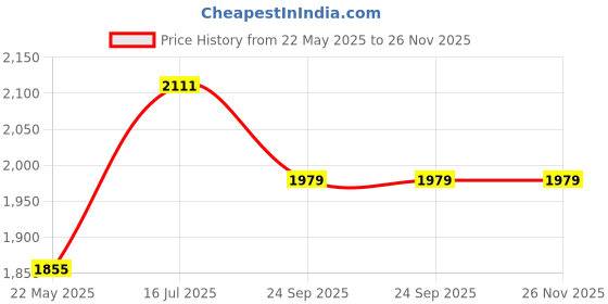 tatacliq.com Sweet Dreams Black Printed Joggers Set sweet dreams Price History Graph from 22 May 2025 to 26 Nov 2025