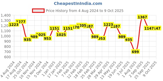 tatacliq.com Sweet Dreams Black Printed Kaftan sweet dreams Price History Graph from 4 Aug 2024 to 9 Oct 2025