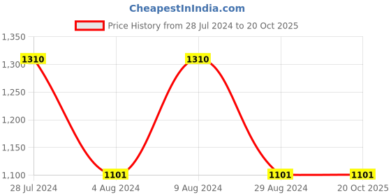 tatacliq.com Sweet Dreams Black Printed Night Gown sweet dreams Price History Graph from 28 Jul 2024 to 20 Oct 2025