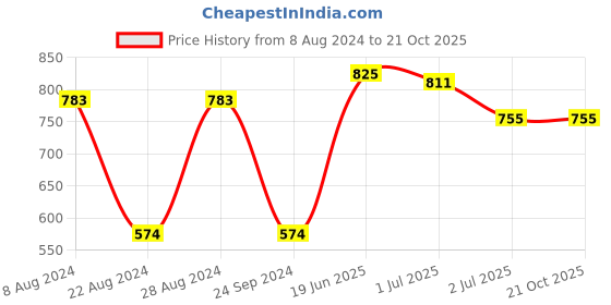 tatacliq.com Sweet Dreams Black Printed Night Gown sweet dreams Price History Graph from 8 Aug 2024 to 20 Oct 2025
