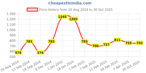 tatacliq.com Sweet Dreams Black Printed Night Gown sweet dreams Price History Graph from 20 Aug 2024 to 30 Oct 2025
