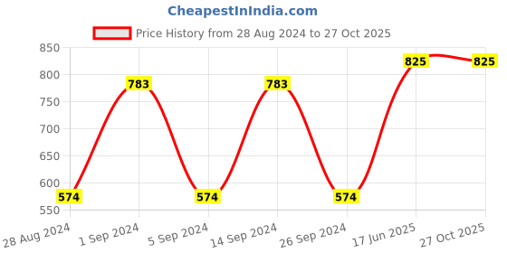 tatacliq.com Sweet Dreams Black Printed Night Gown sweet dreams Price History Graph from 28 Aug 2024 to 27 Oct 2025
