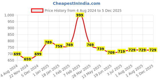 tatacliq.com Sweet Dreams Black Printed Nighty sweet dreams Price History Graph from 4 Aug 2024 to 4 Dec 2025